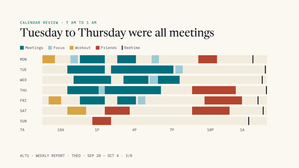Calendar review from 7 AM to 1 AM: Tuesday to Thursday were mostly meetings, with workouts, time with friends and bedtimes marked