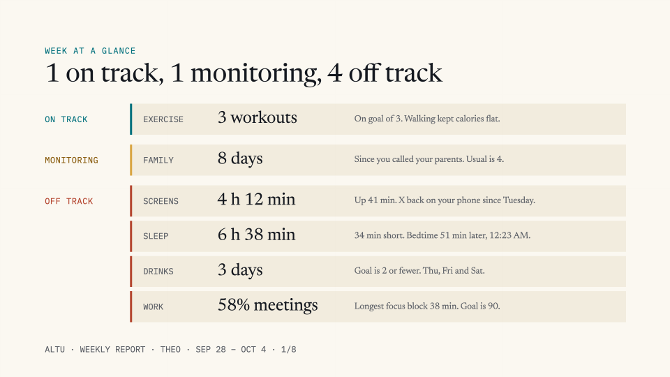 Week at a glance: exercise on track, family calls being monitored, and screens, sleep, drinks and work off track