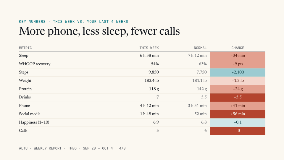 Key numbers this week against the last 4 weeks: more phone and social media time, less sleep, and fewer calls