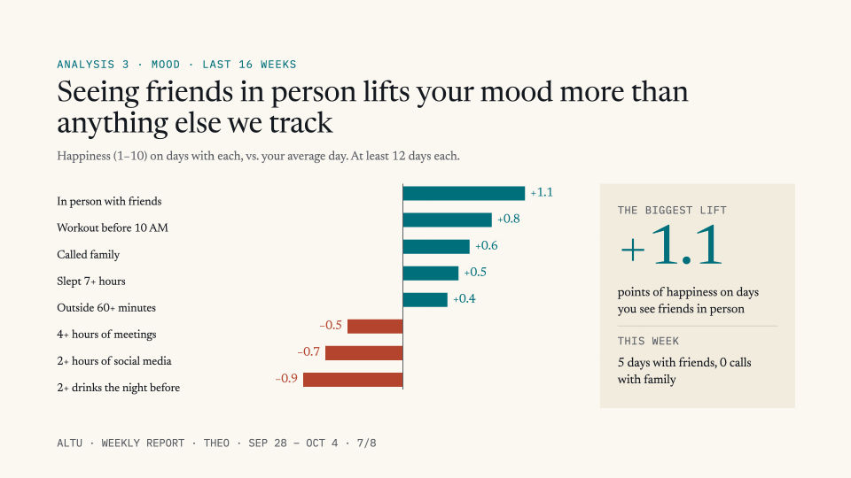 Mood analysis: seeing friends in person lifts happiness the most, and drinks the night before lower it the most