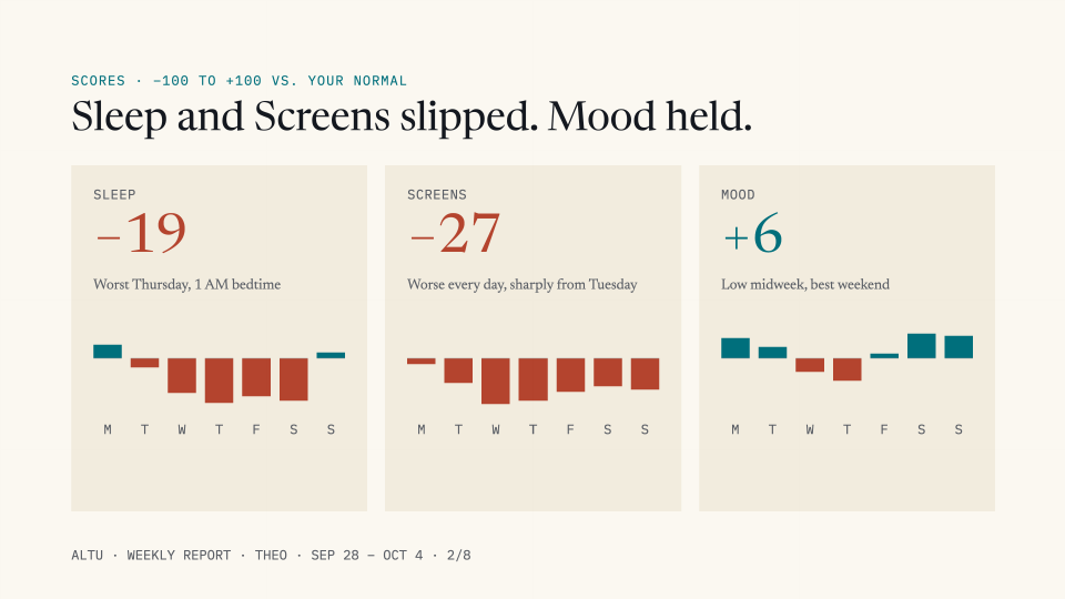 Scores against Theo's normal: Sleep down 19, Screens down 27 and Mood up 6, with a bar for each day of the week