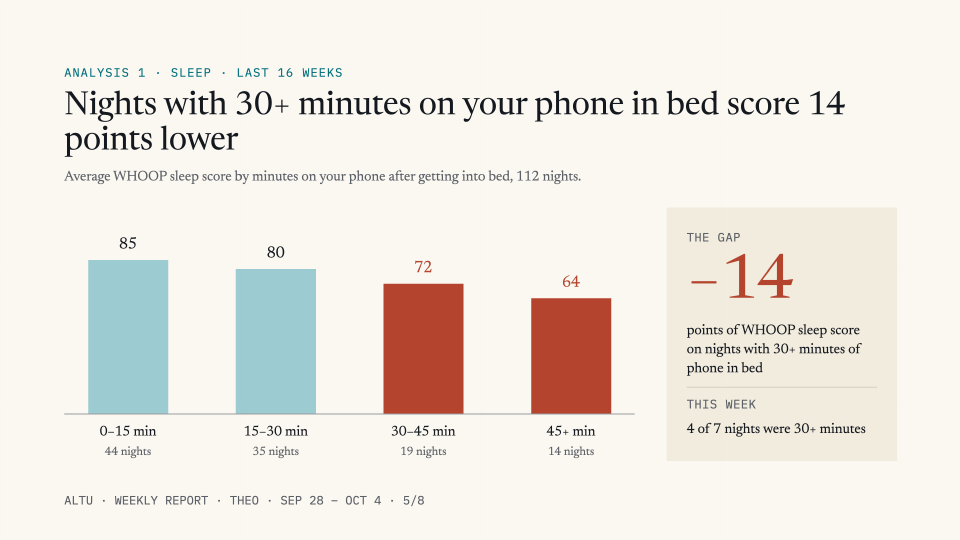 Sleep analysis: nights with 30 or more minutes on the phone in bed score 14 points lower on sleep